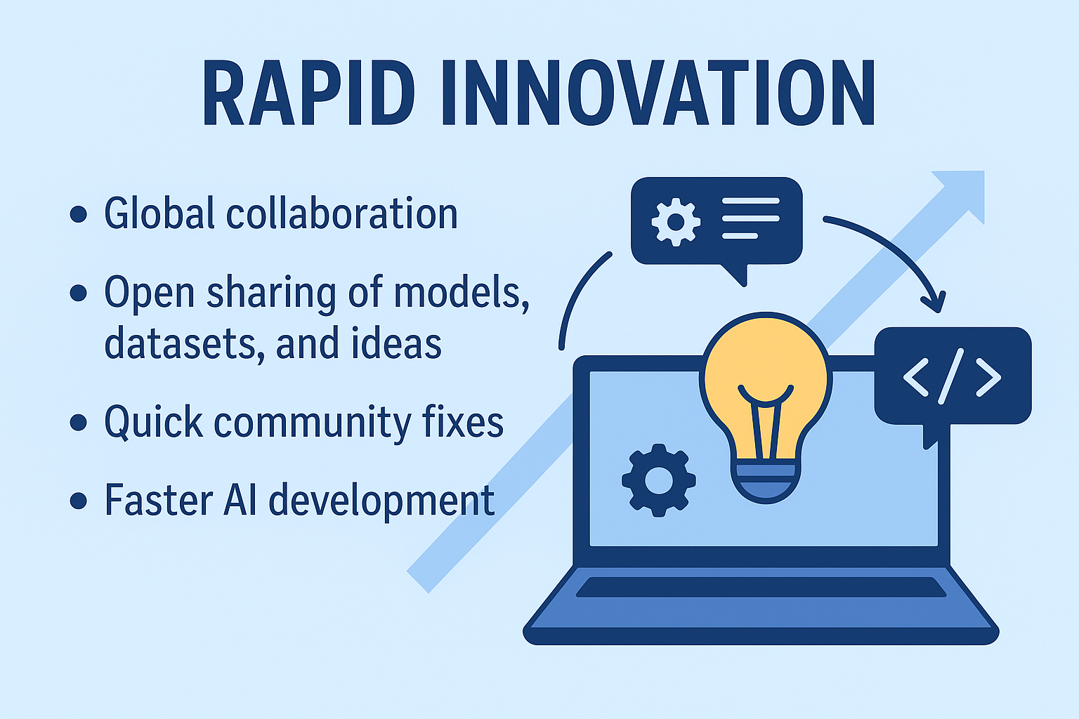Infographic on Rapid Innovation in open source AI showing global collaboration, idea sharing, quick fixes, and faster development."
