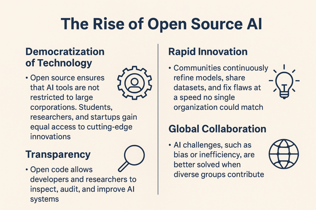 he Rise of Open Source AI" showing four points: democratization, rapid innovation, transparency, and global collaboration with simple icons.
